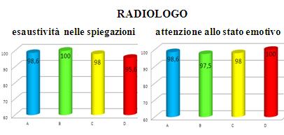 Capacità comunicative del personale I questionari Negativi sono stati analizzati per ogni singolo Centro considerando i punteggi M + E i medici hanno fornito