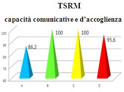 Capacità comunicative del personale I questionari Negativi sono stati analizzati per ogni singolo Centro considerando i punteggi M + E i TSRM