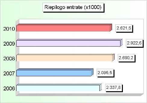 RIEPILOGO ENTRATE (2006/2008: Accertamenti - 2009/2010: Stanziamenti) 2006 2007 2008 2009 2010 1 Tributarie 1.117.563,52 836.971,60 739.205,05 754.850,00 821.