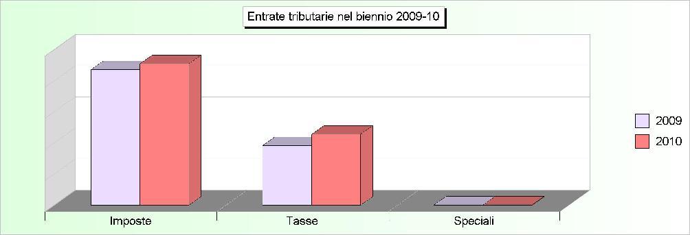 Tit.1 - ENTRATE TRIBUTARIE (2006/2008: Accertamenti - 2009/2010: