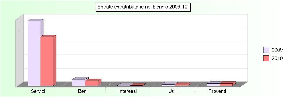 Tit.3 - ENTRATE EXTRA TRIBUTARIE (2006/2008: Accertamenti - 2009/2010: Stanziamenti) 2006 2007 2008 2009 2010 1 Proventi dei servizi pubblici 375.