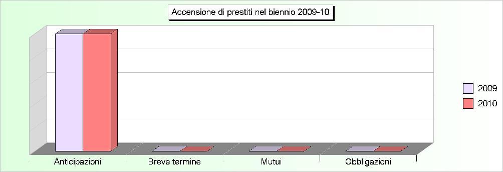 Tit.5 - ACCENSIONE DI PRESTITI (2006/2008: Accertamenti - 2009/2010: Stanziamenti) 2006 2007 2008 2009 2010 1