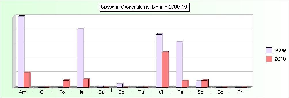Tit.2 - SPESE IN CONTO CAPITALE (2006/2008: Impegni - 2009/2010: Stanziamenti) 2006 2007 2008 2009 2010 1 Amministrazione, gestione e controllo 35.894,95 220.