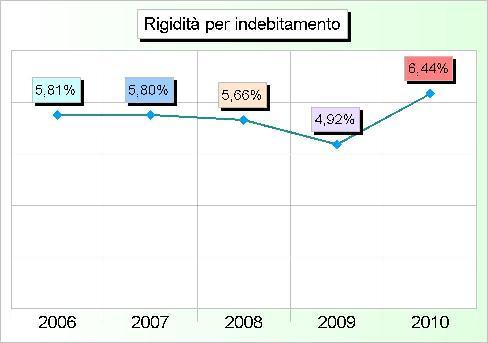 Tit.3 - RIMBORSO DI PRESTITI (2006/2008: Impegni - 2009/2010: Stanziamenti) 2006 2007 2008 2009 2010 1 Rimborso di anticipazioni di cassa (+) 0,00 0,00 0,00 300.000,00 300.