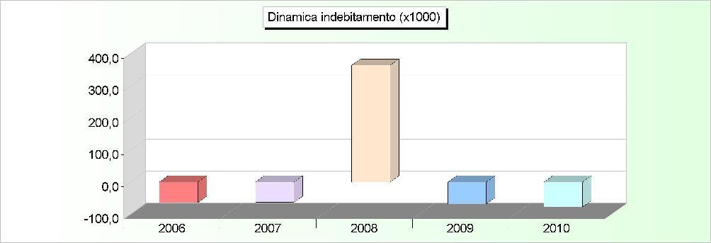 DINAMICA DELL'INDEBITAMENTO (Accensione - Rimborso + Altre variazioni) 2006 2007 2008 2009 2010 Cassa DD.PP. -42.673,08-43.717,26 383.663,05-49.117,36-58.