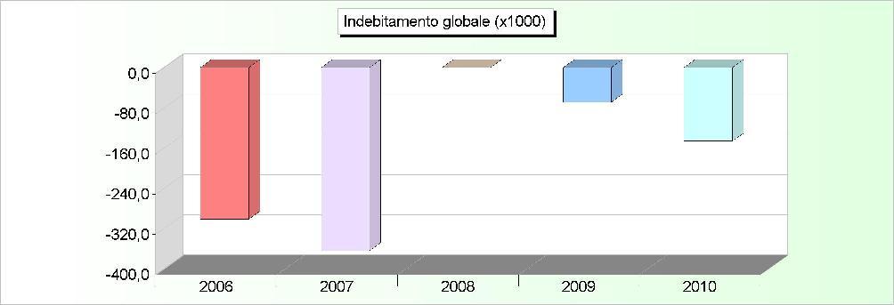 INDEBITAMENTO GLOBALE Consistenza al 31-12 2006 2007 2008 2009 2010 Cassa DD.PP. -339.945,79-383.663,05 0,00-49.117,36-107.