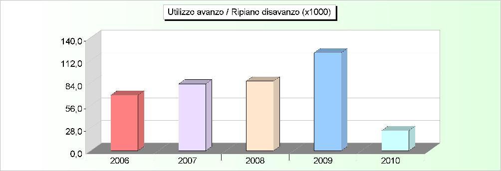 AVANZO APPLICATO 2006 2007 2008 2009 2010 Avanzo applicato a fin. bilancio corrente 0,00 27.000,00 5.675,23 0,00 0,00 Avanzo applicato a fin. bilancio investimenti 69.000,00 55.851,65 80.758,98 121.