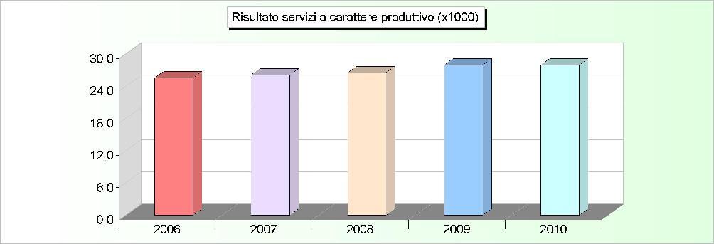 SERVIZI PRODUTTIVI - ANDAMENTO RISULTATO (2006/2008: Rendiconto - 2009/2010: Previsione) 2006 2007 2008 2009 2010 1 Acquedotto 0,00 0,00 0,00 0,00 0,00 2 Distribuzione gas 25.587,38 26.099,13 26.