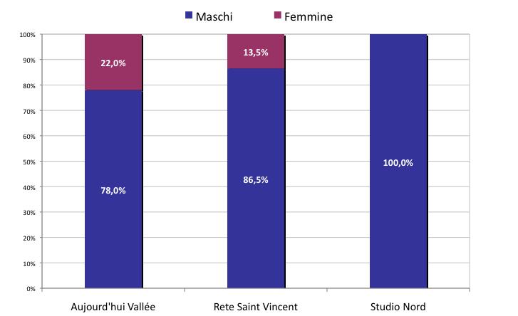 Grafico 9 Tutte le emittenti Distribuzione degli interventi per genere SOGGETTI POLITICO-ISTITUZIONALI PER GENERE (Tempo di Parola in % per rete: 53 ore) Basi: 28h