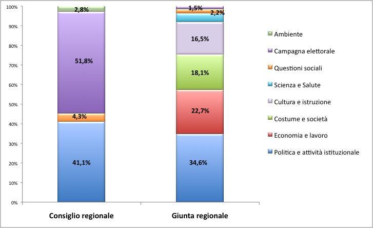 Grafico 16 Aujourd hui Vallée Gli argomenti dei componenti di Giunta e Consiglio della Regione Valle d Aosta AUJOURD