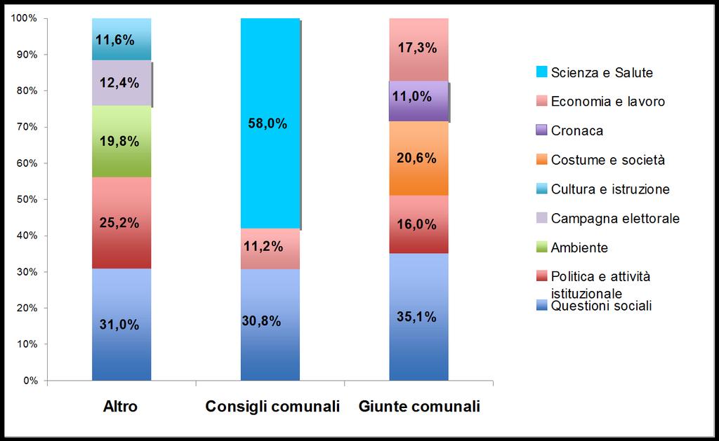 Grafico 24 Rete Saint Vincent Gli argomenti dei soggetti membri di organi politici comunali e altri soggetti non regionali RETE SAINT