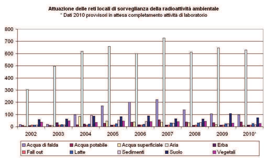 FORTE INCREMENTO DEL MONITORAGGIO A PARTIRE DAL 2004 478 campioni nel