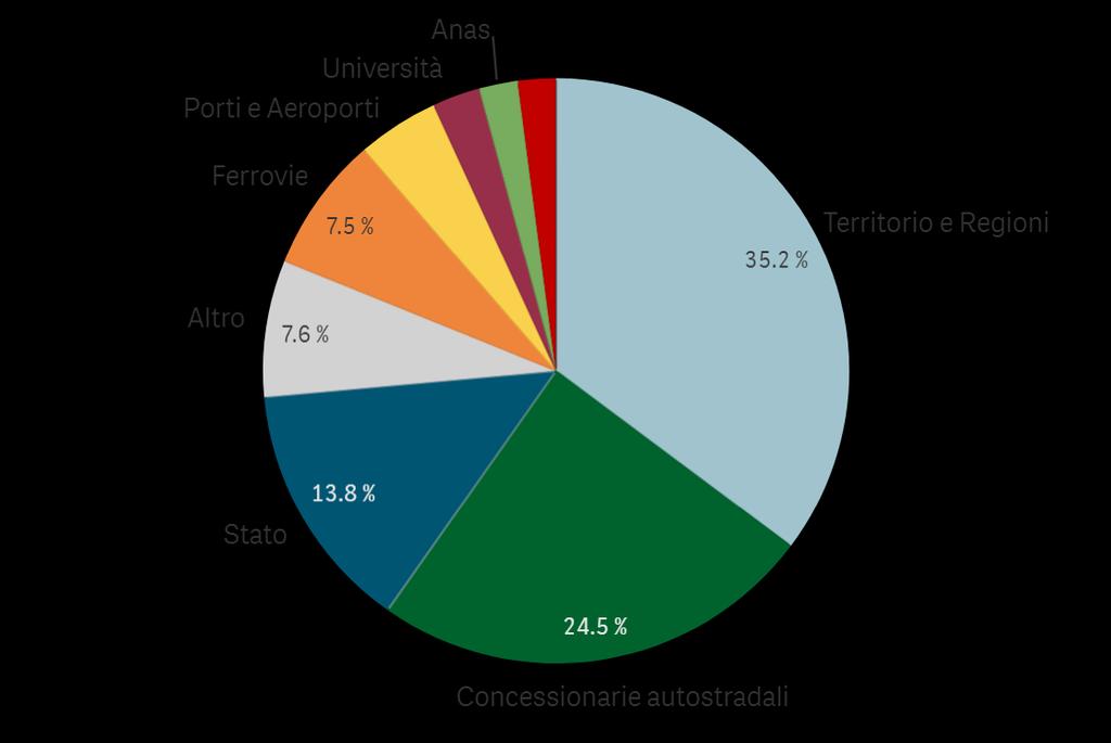 Autostradali Ferrovie Porti e aeroporti Sanità Stato Territorio (Comuni,