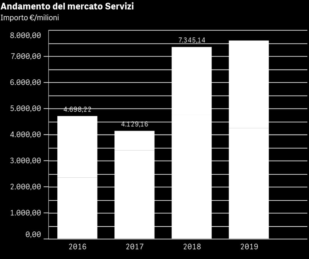 BANDI MERCATO SERVIZI CORE Importi > 0 Servizi