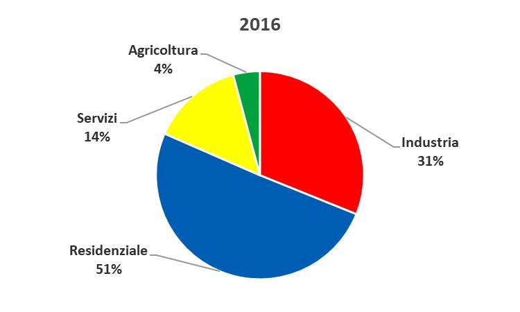 Molto ridotto è il peso dei consumi per trasporti che costituiscono solo il 4% dei consumi totali di energia elettrica.