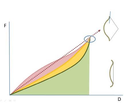 Il grafico di sinistra è di un arco dritto ma corto, la cui area verde rappresenta l energia elastica potenziale immagazzinata durante la trazione.