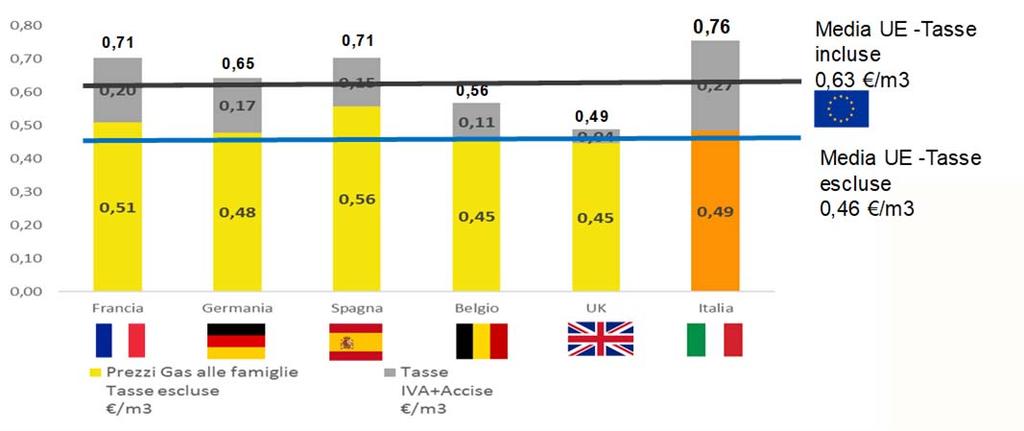 ELETTRICA alle famiglie 1 semestre 2018 EUROSTAT I PREZZI ITALIANI DI GAS NECESSITÀ ED ENERGIA