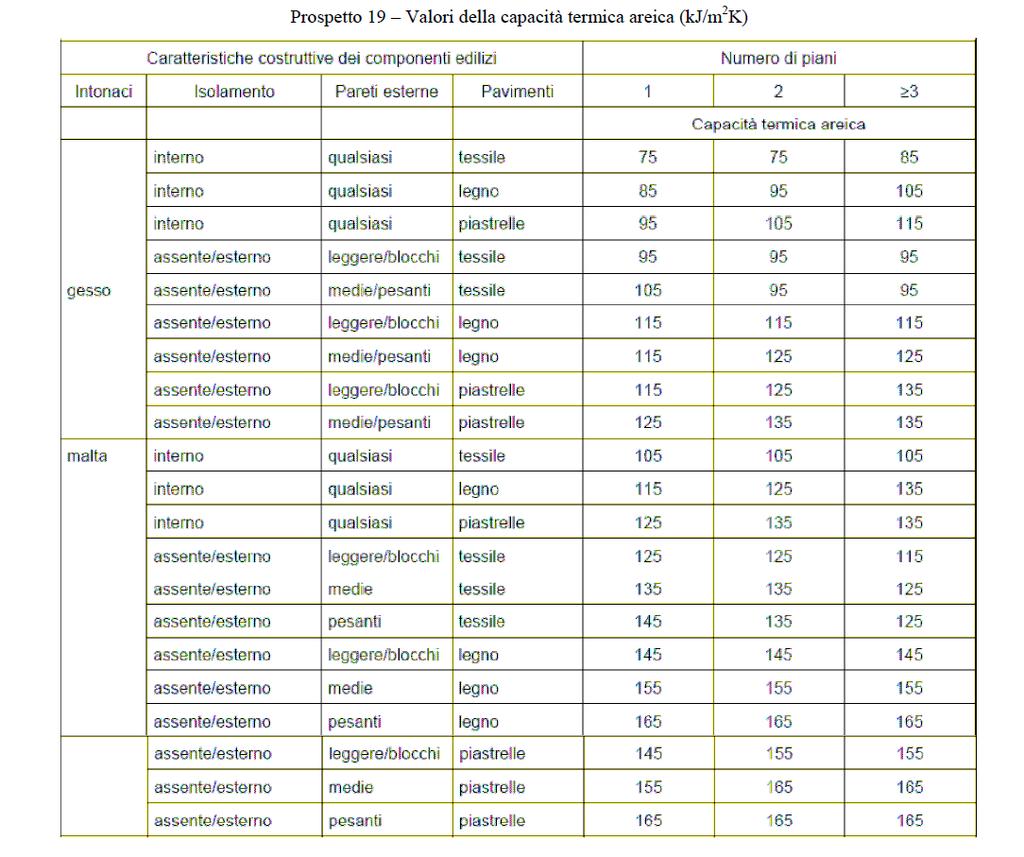 La capacità termica interna può essere