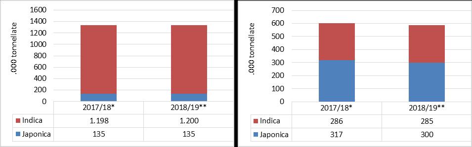 Trainate dall aumento degli arrivi di riso Indica dai paesi PMA, le importazioni di riso dell Unione Europea sono cresciute ad un ritmo annuo del 5,5% tra la campagna 2013/14 e quella 2017/18,