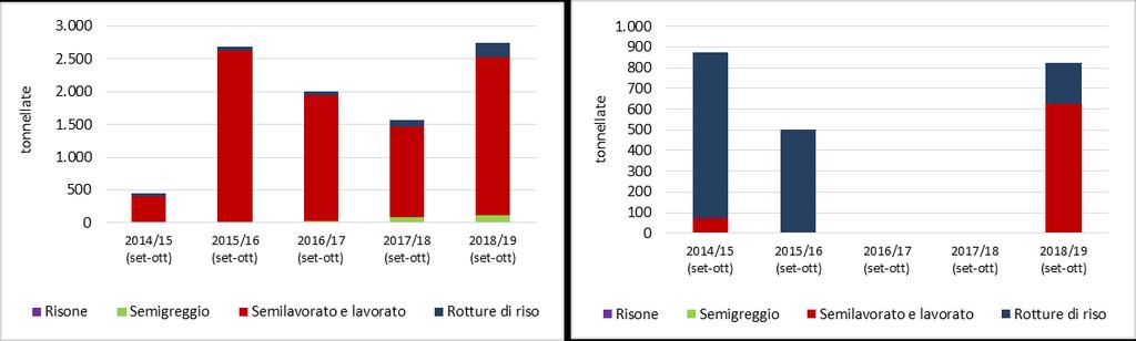 che, a differenza delle due precedenti annate, ha registrato anche il ritorno alle importazioni dal Myanmar, pari complessivamente a 825 tonnellate. Grafico 2.