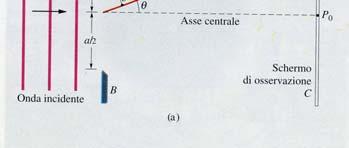 considero un onda piana su una fenditura di dimensione a.