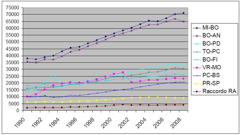 Evoluzione della mobilità regionale (2/2) MOBILITÀ MERCI REGIONE EMILIA- ROMAGNA 2005 STRADA FERRROVIA Origine o Destinazione in E-R 132.168.698 Flussi intraregionali 119.672.526 Attraversamento 70.