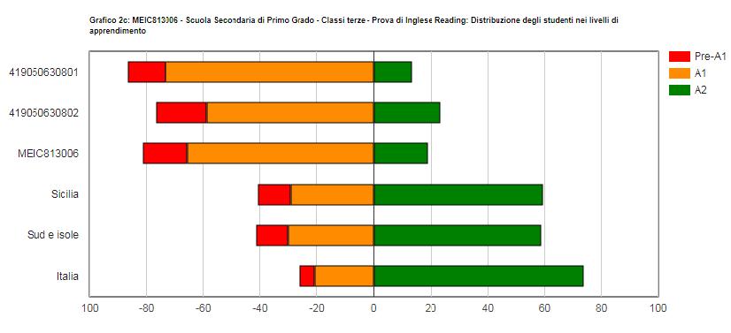 CLASSI TERZE SECONDARIA DI 1 GRADO: prova di Inglese (reading) Questo grafico mostra quanta parte degli alunni di ogni classe rientra nei livelli di apprendimento individuati.