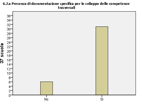 Seite / Pag. 22 Ambito 3 del QdR Descrittore 6.1 Definizione delle competenze trasversali che si intendono promuovere 1 Sono comprese le paritarie.