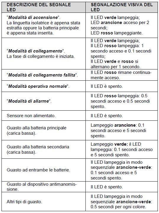 DESCRIZIONE GENERALE Il sensore di temperatura senza fili campiona la temperatura nell area protetta.