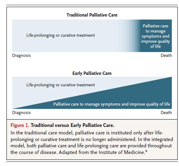 Early palliative care for adults with advanced cancer This systemic review of small number of trials indicates that EPC interventions may have more beneficial effects on QoL and symptoms intensity