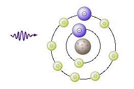 Effetto fotoelettrico Il fotone interagisce con un elettrone delle orbite piu interne la cui energia di legame E