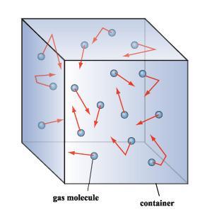 Tutto parte dall applicazione del modello atomico della materia ai gas.