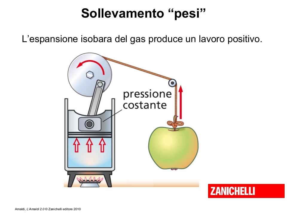 Lavoro di un sistema termodinamico (espansione di un gas perfetto) I sistemi termodinamici possono trasformare il calore assorbito in lavoro verso l ambiente (assorbono calore e fanno lavoro).