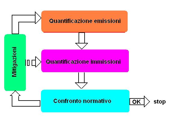 Nel caso di valutazione di impatto sulla qualità dell aria non sostenibile