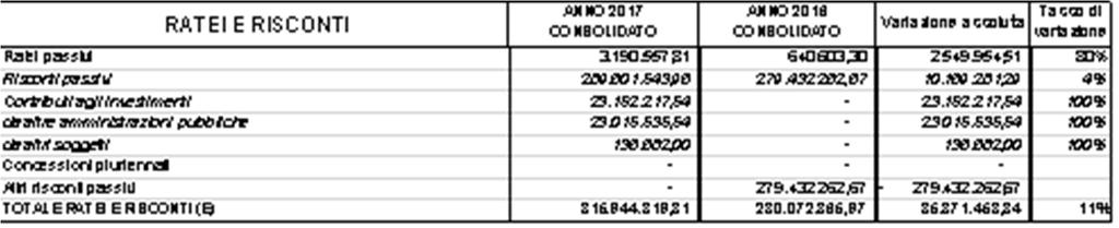 La seguente tabella riporta la suddivisione dei debiti del bilancio consolidato suddivisi per scadenza (entro esercizio successivo, oltre esercizio successivo e di durata superiore ai 5 anni): D)