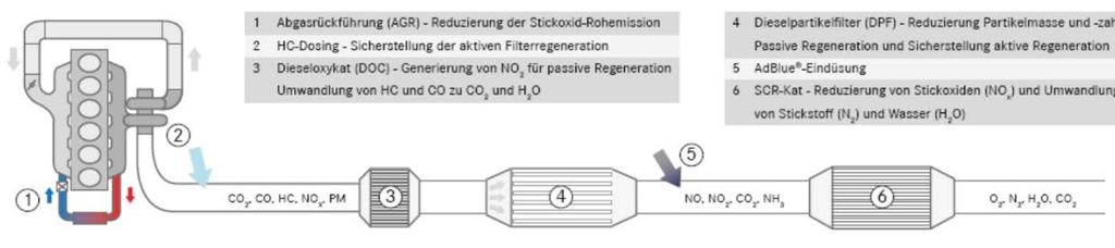 Soluzioni adottate per rispetto normativa Euro VI tecnologia BlueTec 6 Per la riduzione catalitica selettiva veine utilizzato l AdBlue.