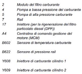 Tramite la pompa ad alta pressione (5) il carburante alimentato tramite la valvola di regolazione della portata (Y643) viene compresso fino ad una pressione di 2400 bar e alimentato tramite una