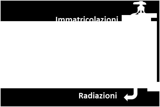 PROPOSTA Dare incentivo a chi rottama vettura Euro 0/1/2 a fronte di ACQUISTO di usato Euro 4/5/6 Note a margine: I fortissimi incentivi 2009/2010 provocarono molte radiazioni di vetture Euro 1/2