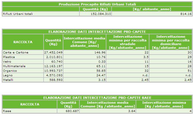L Osservatorio degli Enti locali sulla Raccolta Differenziata Dati intercettazione pro capite: in questa pagina vengono riportati i dati della produzione pro capite di