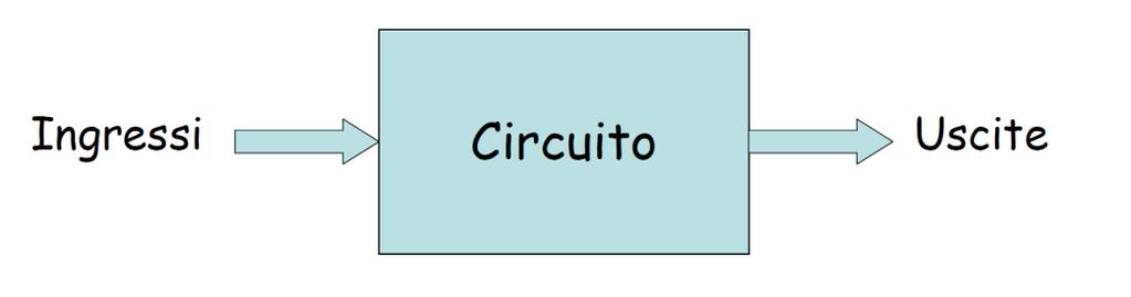 CIRCUITI DIGITALI Un circuito elettronico viene classificato come circuito digitale quando è possibile definire il suo comportamento per mezzo di due soli stati fisici di una sua grandezza