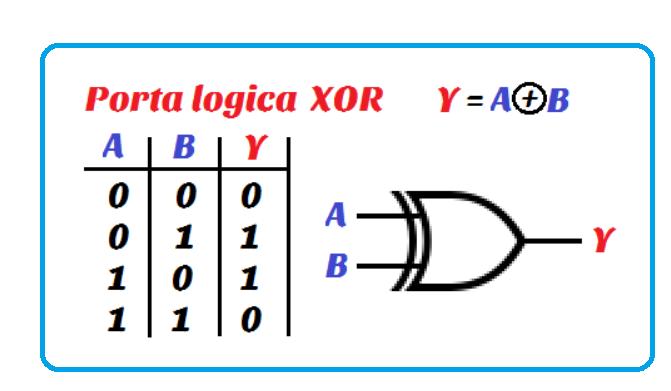 PORTA NOR (inverso dell operazione OR) Nella seguente figura si mostra la tabella della verità con le quattro possibili combinazioni tra A e B ed il simbolo logico relativo ad una porta NOR.