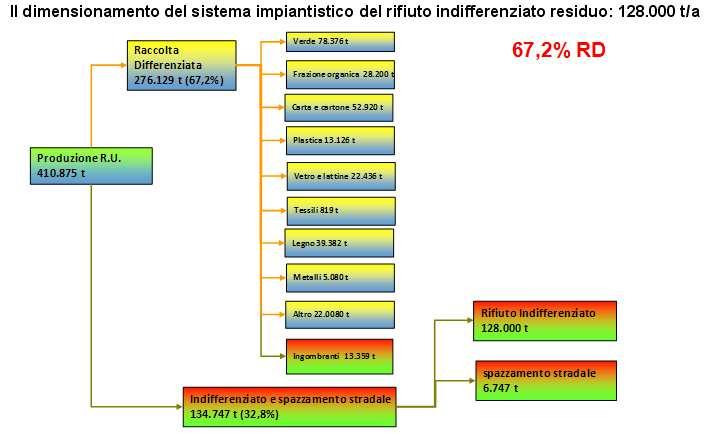 A regime il nuovo modello gestionale organizzativo consentirà nel 2014 di arrivare, su una produzione stimata di rifiuti urbani di 400.