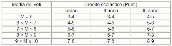 certificazione ECDL o altre certificazioni rilasciate da enti accreditati; frequenza positiva di corsi di formazione professionale; partecipazione, in qualità di attore o con altri ruoli