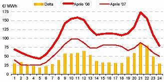 Prezzi medi orari di vendita in Sicilia nel mese di aprile 2008 Giorno medio lavorativo