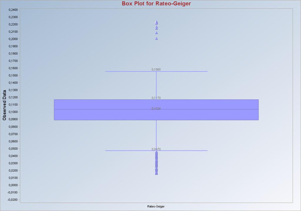 Figura 4:Box plot valori di rateo di dose gamma acquisiti tramite il Geiger sulla TBM Dai grafici si osserva che valori di rateo di dose al fronte scavo risultano tutti ampiamente inferiori alla