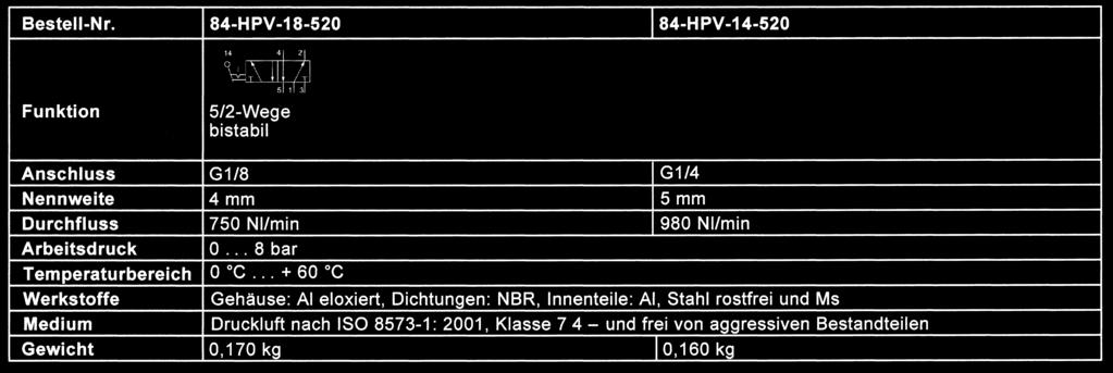 Valvole azionate a mano Serie 84-HPV, a 5/2 vie, bistabili G/8; G/4 750 980 Nl/min Codice ordine 84-HPV-xx-520 Serie e funzione