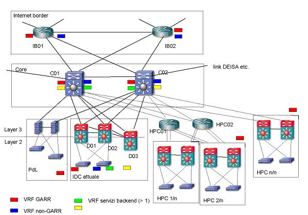 Configurazione Sistemi servizi Networking LAN WAN No single point of failure;