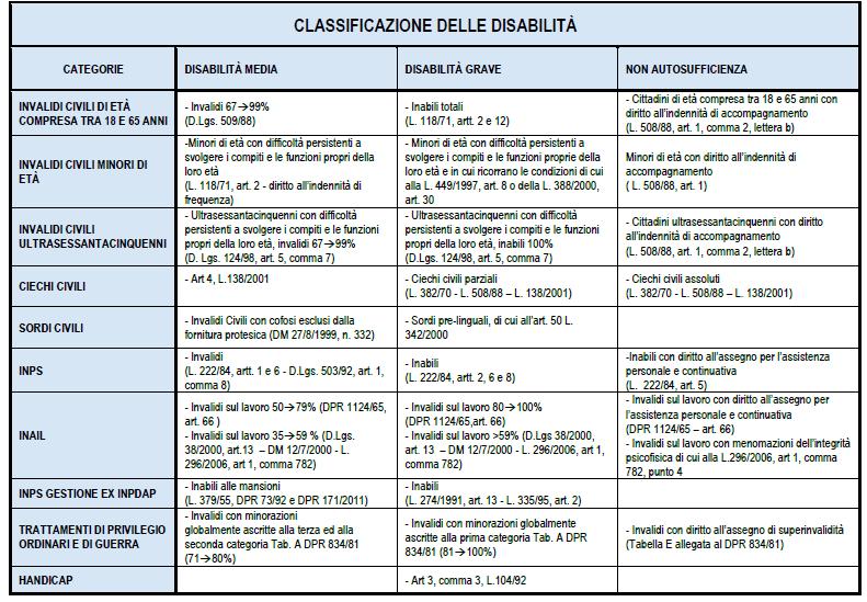 CLASSIFICAZIONE DELLE DISABILITA'