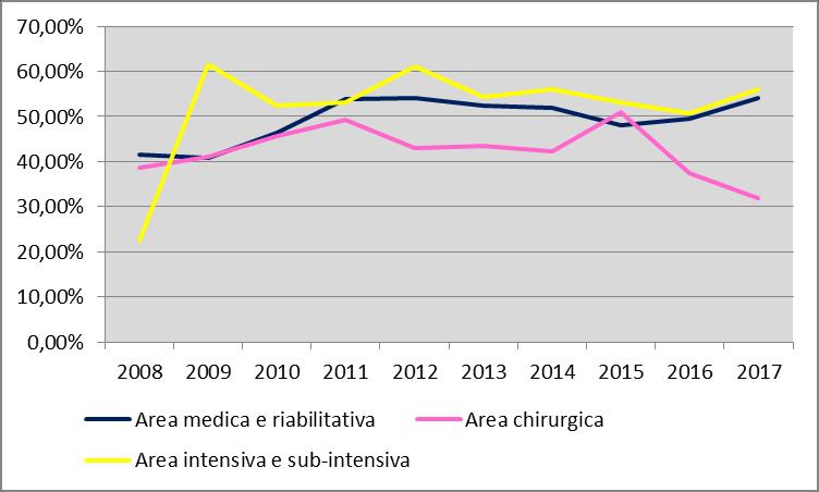 Pagina 16 di 39 Frequenza Ciprofloxacina-R E.coli (%) 15 2017 Area medica e riabilitativa 54,00% Area chirurgica 32,00% Area intensiva e sub-intensiv 56,00% Grafico storico Ciprofloxacina-R E.