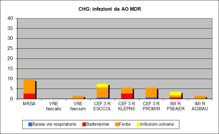 Pagina 22 di 39 Alert organism-multi RESISTENTI per sito di infezione: area chirurgica- 2017 (n.